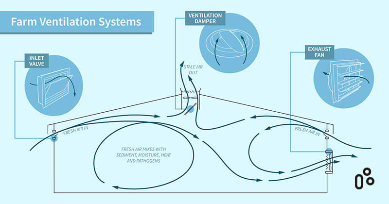 how electric linear actuator systems can improve farm ventilation systems